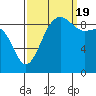 Foulweather Bluff tide chart for Monday, September 19, 2022