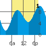 Foulweather Bluff tide chart for Thursday, September 1, 2022