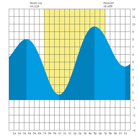 Foulweather Bluff tide chart for Friday, September 23, 2022