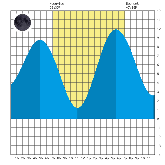 Foulweather Bluff tide chart for Sunday, September 25, 2022