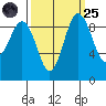 Foulweather Bluff tide chart for Sunday, September 25, 2022