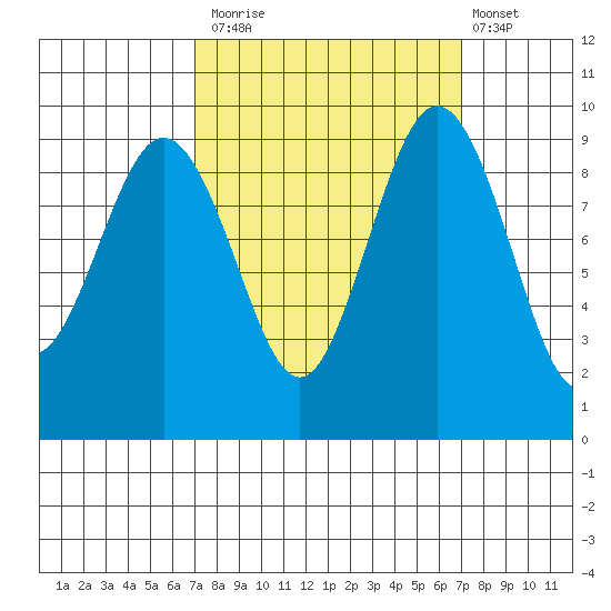 Foulweather Bluff tide chart for Monday, September 26, 2022