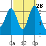 Foulweather Bluff tide chart for Monday, September 26, 2022
