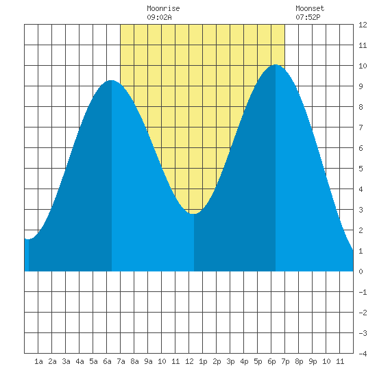 Foulweather Bluff tide chart for Tuesday, September 27, 2022