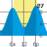 Foulweather Bluff tide chart for Tuesday, September 27, 2022