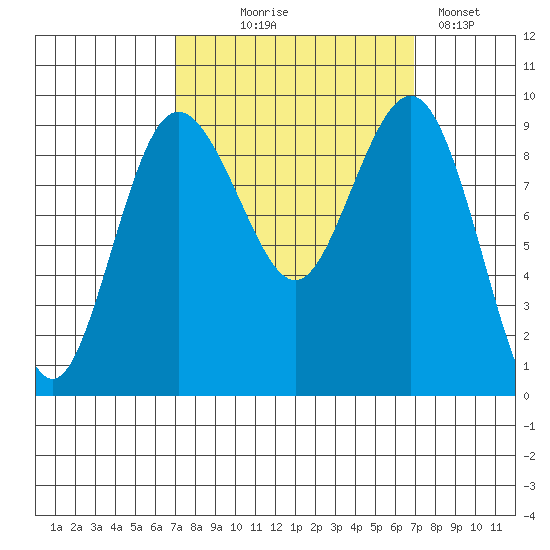 Foulweather Bluff tide chart for Wednesday, September 28, 2022
