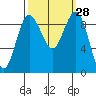 Foulweather Bluff tide chart for Wednesday, September 28, 2022