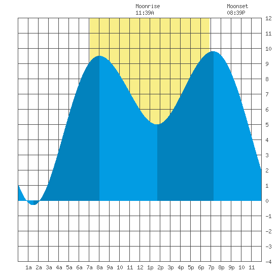 Foulweather Bluff tide chart for Thursday, September 29, 2022