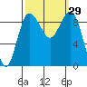 Foulweather Bluff tide chart for Thursday, September 29, 2022
