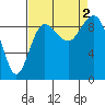 Foulweather Bluff tide chart for Friday, September 2, 2022