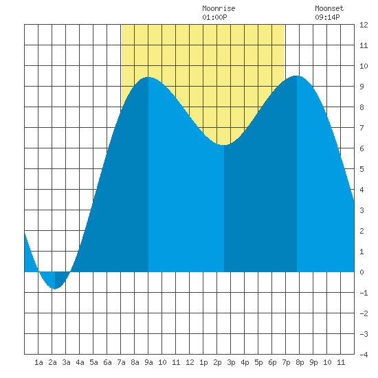 Foulweather Bluff tide chart for Friday, September 30, 2022