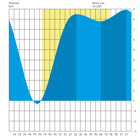 Foulweather Bluff tide chart for Sunday, September 4, 2022