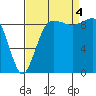 Foulweather Bluff tide chart for Sunday, September 4, 2022