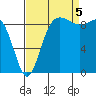 Foulweather Bluff tide chart for Monday, September 5, 2022