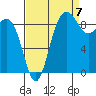 Foulweather Bluff tide chart for Wednesday, September 7, 2022