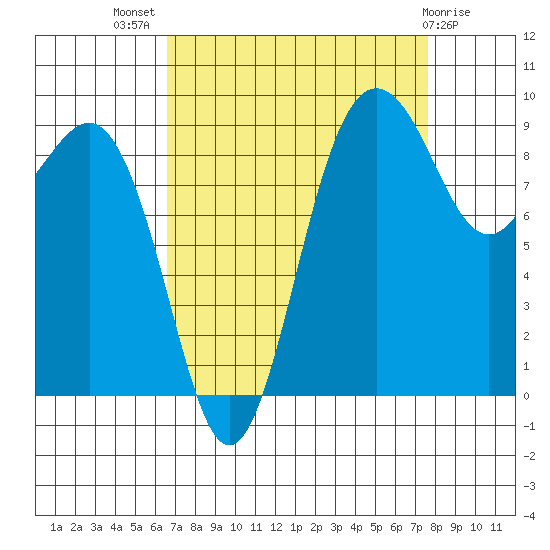 Foulweather Bluff tide chart for Thursday, September 8, 2022