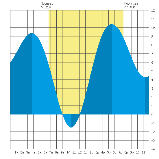 Foulweather Bluff tide chart for Friday, September 9, 2022