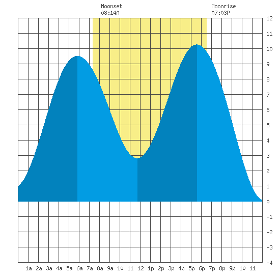 Foulweather Bluff tide chart for Monday, October 10, 2022