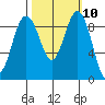 Foulweather Bluff tide chart for Monday, October 10, 2022