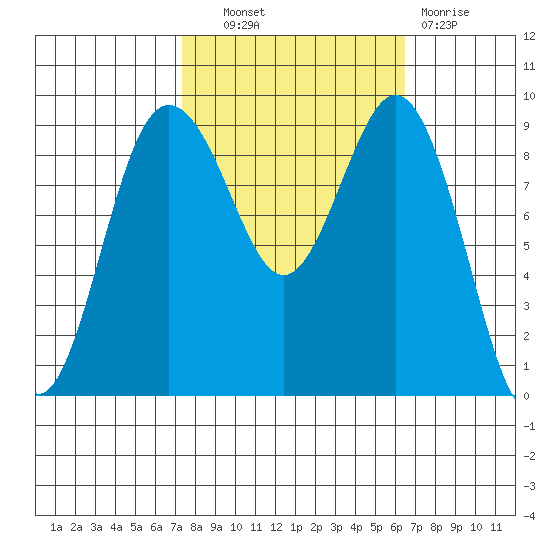 Foulweather Bluff tide chart for Tuesday, October 11, 2022