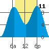 Foulweather Bluff tide chart for Tuesday, October 11, 2022