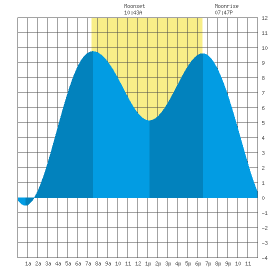 Foulweather Bluff tide chart for Wednesday, October 12, 2022