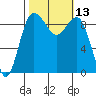 Foulweather Bluff tide chart for Thursday, October 13, 2022
