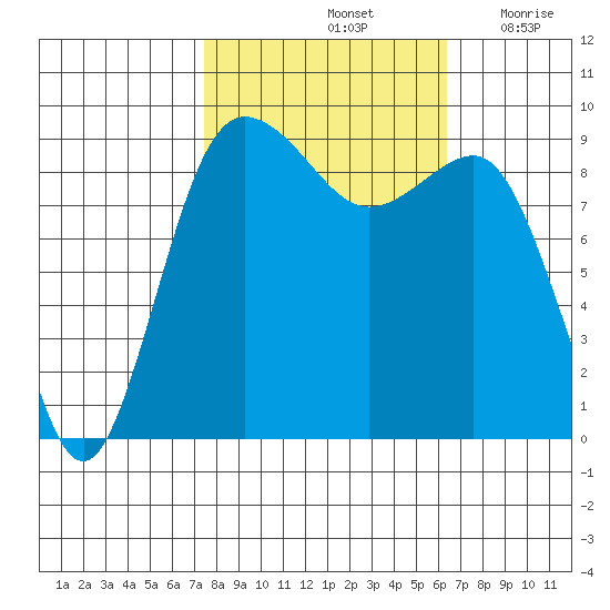 Foulweather Bluff tide chart for Friday, October 14, 2022