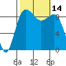 Foulweather Bluff tide chart for Friday, October 14, 2022