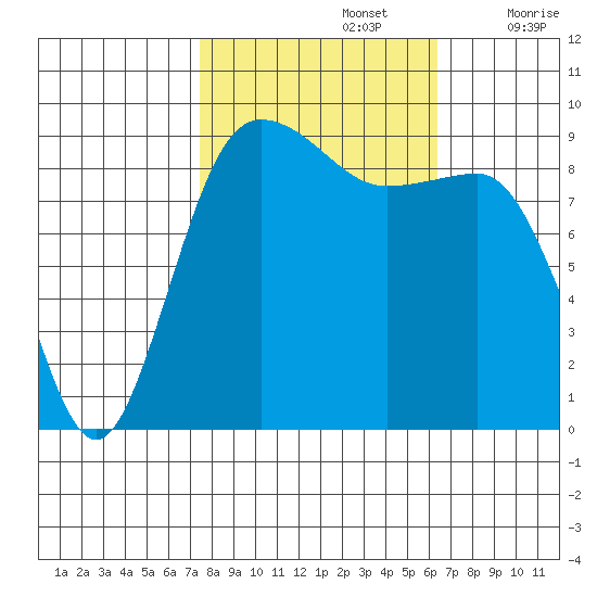 Foulweather Bluff tide chart for Saturday, October 15, 2022