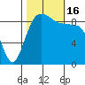 Foulweather Bluff tide chart for Sunday, October 16, 2022