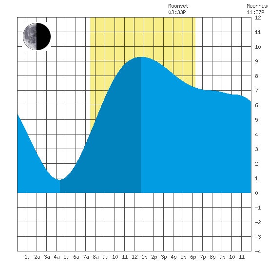 Foulweather Bluff tide chart for Monday, October 17, 2022