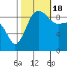 Foulweather Bluff tide chart for Tuesday, October 18, 2022