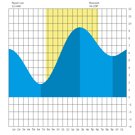 Foulweather Bluff tide chart for Wednesday, October 19, 2022
