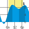 Foulweather Bluff tide chart for Saturday, October 1, 2022