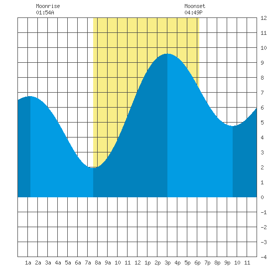 Foulweather Bluff tide chart for Thursday, October 20, 2022
