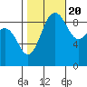 Foulweather Bluff tide chart for Thursday, October 20, 2022