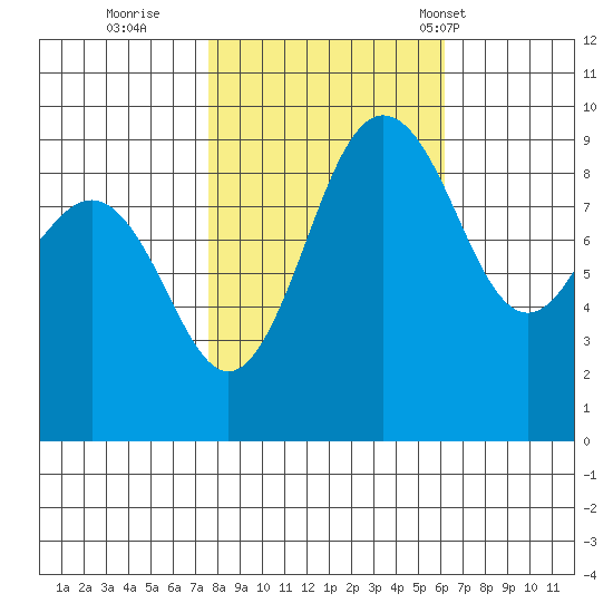Foulweather Bluff tide chart for Friday, October 21, 2022