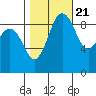Foulweather Bluff tide chart for Friday, October 21, 2022
