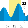 Foulweather Bluff tide chart for Saturday, October 22, 2022