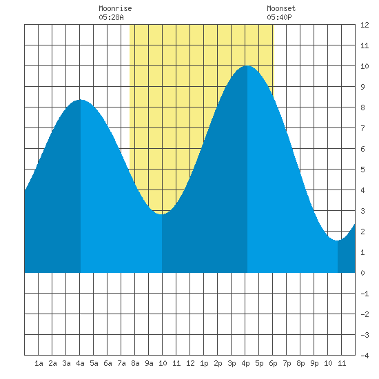 Foulweather Bluff tide chart for Sunday, October 23, 2022