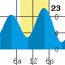 Foulweather Bluff tide chart for Sunday, October 23, 2022