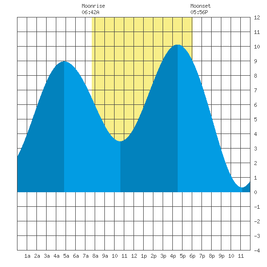 Foulweather Bluff tide chart for Monday, October 24, 2022