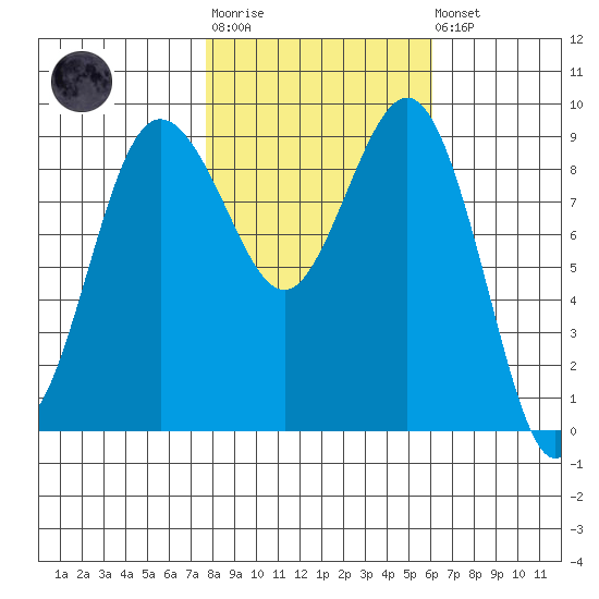 Foulweather Bluff tide chart for Tuesday, October 25, 2022