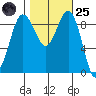 Foulweather Bluff tide chart for Tuesday, October 25, 2022