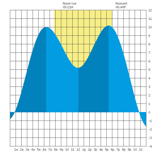 Foulweather Bluff tide chart for Wednesday, October 26, 2022
