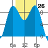 Foulweather Bluff tide chart for Wednesday, October 26, 2022