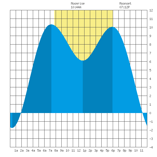 Foulweather Bluff tide chart for Thursday, October 27, 2022