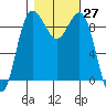 Foulweather Bluff tide chart for Thursday, October 27, 2022