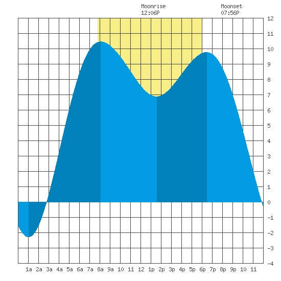Foulweather Bluff tide chart for Friday, October 28, 2022